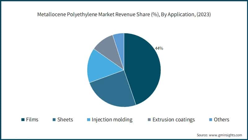 Metallocene Polyethylene Market Revenue Share (%), By Application, (2022)