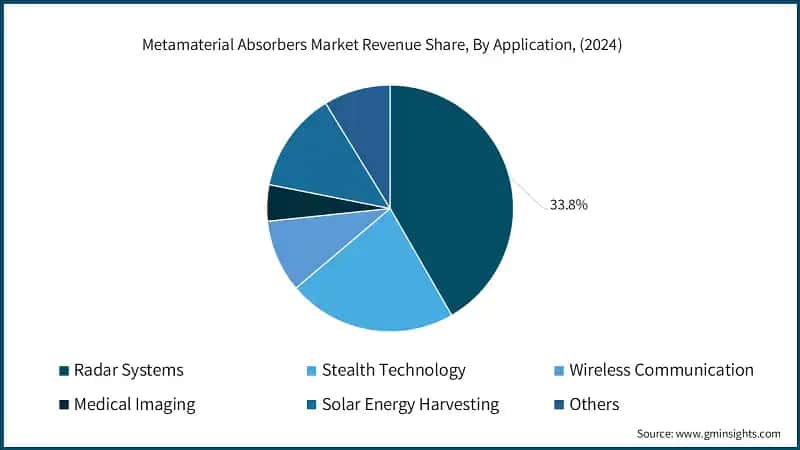 Metamaterial Absorbers Market Revenue Share, By Application, (2024)