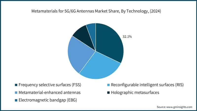 Metamaterials for 5G/6G Antennas Market Revenue Share, By Technology,&nbsp; (2024)