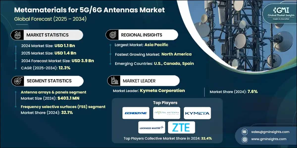 Metamaterials for 5G/6G Antennas Market