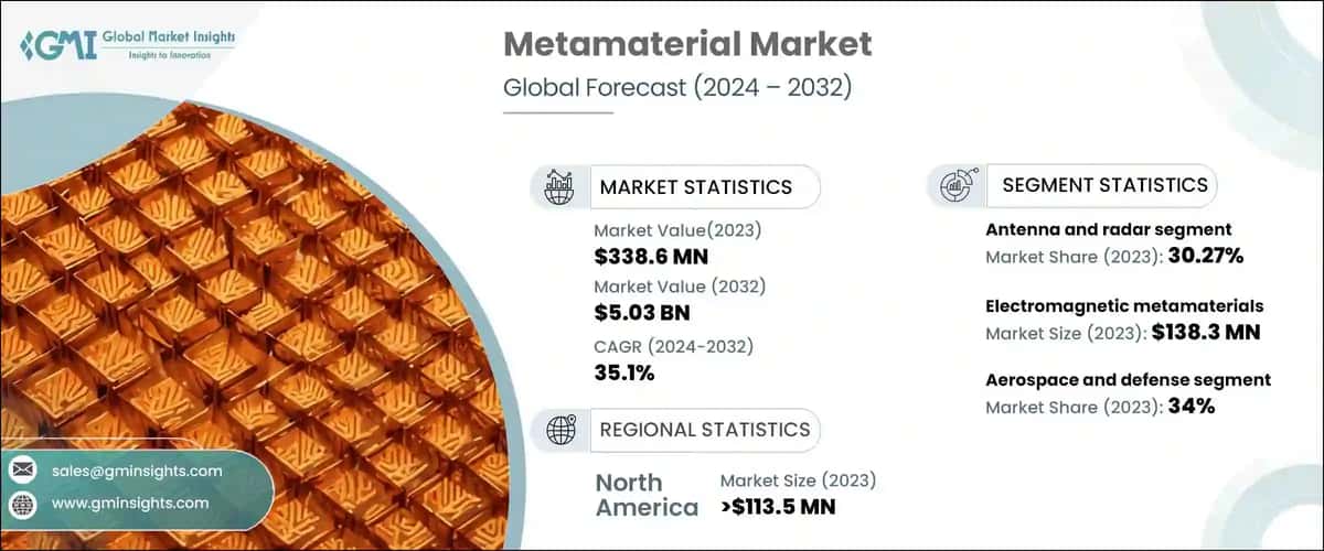 Metamaterial Market