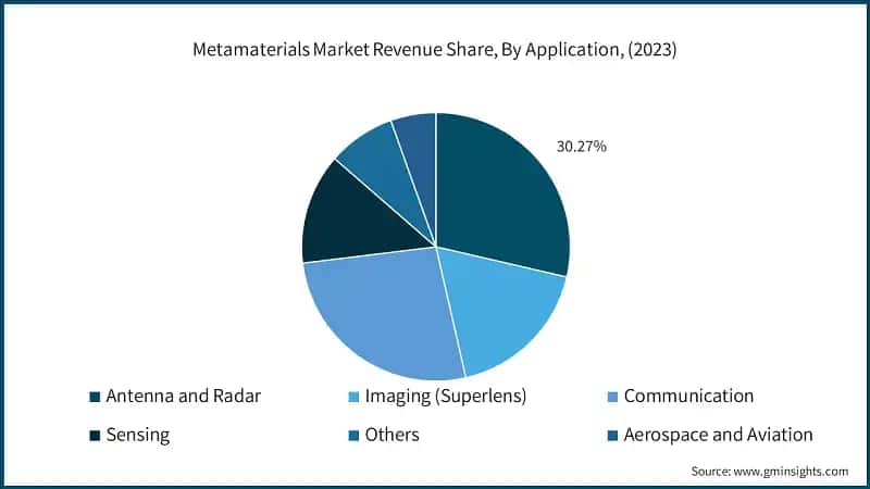 Metamaterials Market Revenue Share, By Application, (2023)