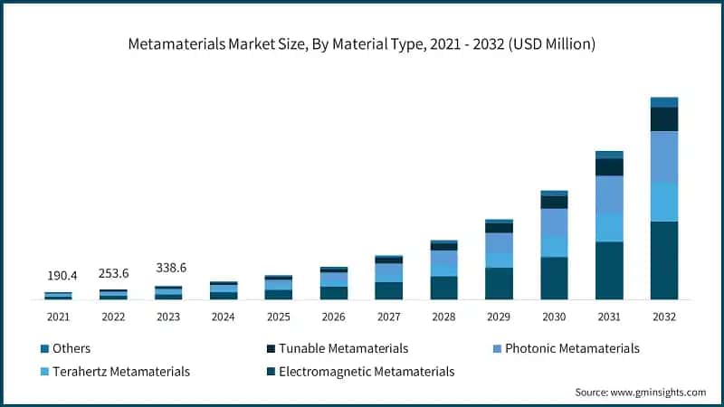 Metamaterials Market Size, By Material Type, 2021 - 2032 (USD Million)