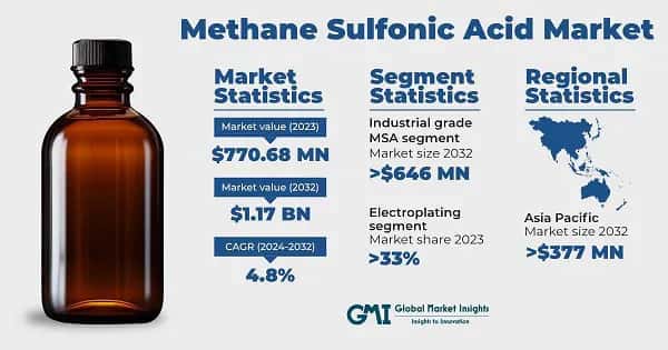 Methane Sulfonic Acid Market