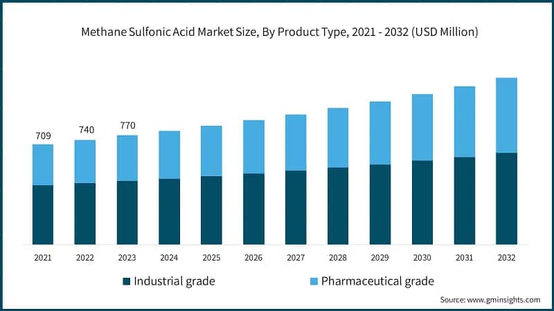 Methane Sulfonic Acid Market Size, By Product Type, 2021 - 2032 (USD Million)