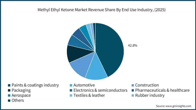 Methyl Ethyl Ketone Market Revenue Share By End Use Industry, (2025)