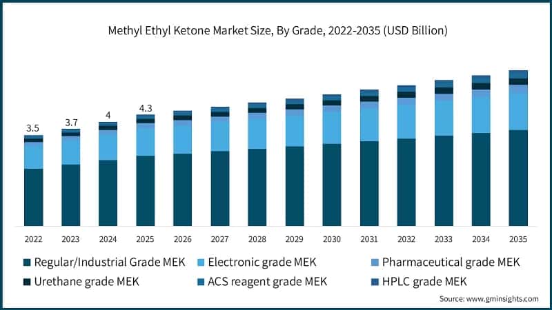 Methyl Ethyl Ketone Market Size, By Grade, 2022-2035 (USD Billion)