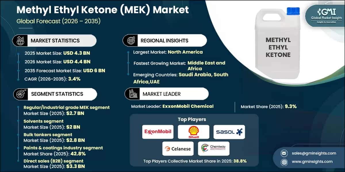 Methyl Ethyl Ketone (MEK) Market