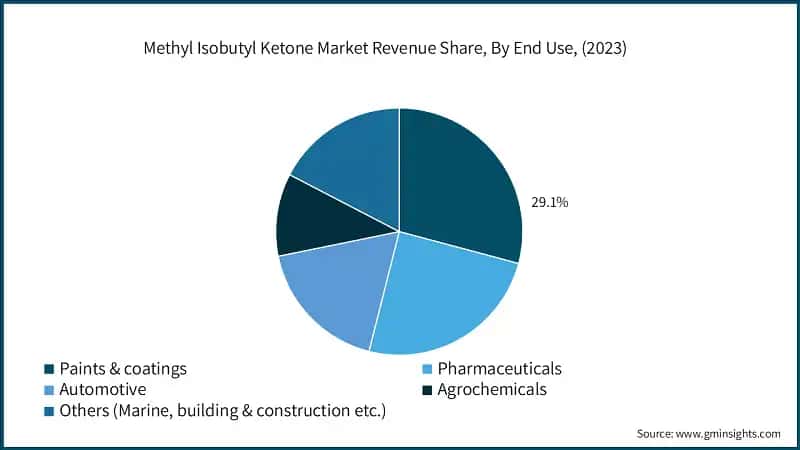 Methyl Isobutyl Ketone Market Revenue Share, By End Use, (2023)