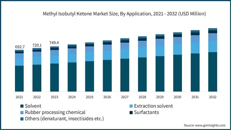 Methyl Isobutyl Ketone Market Size, By Application, 2021 - 2032 (USD Million)