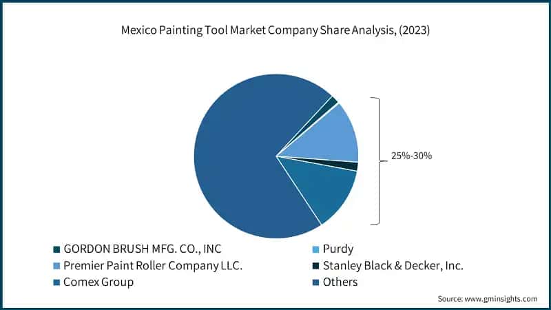 Mexico Painting Tool Market Company Share Analysis, (2023)
