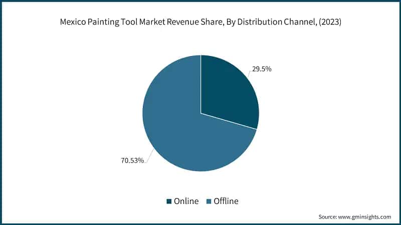 Mexico Painting Tool Market Revenue Share, By Distribution Channel, (2023)