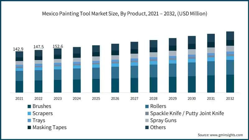 Mexico Painting Tool Market Size, By Product, 2021 – 2032, (USD Million)