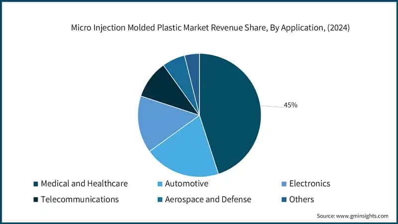 Micro Injection Molded Plastic Market Revenue Share, By Application, (2024)