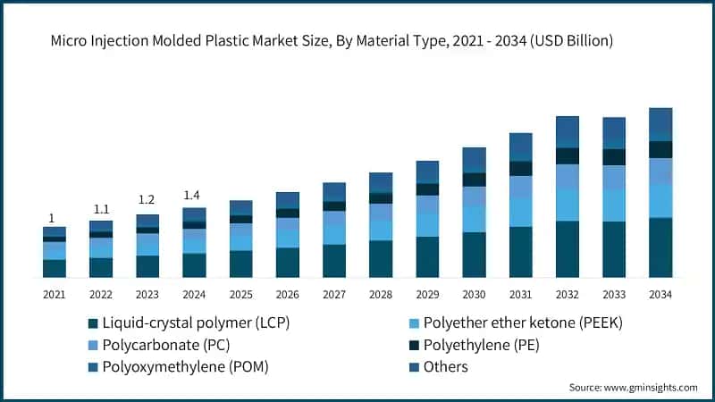 Micro Injection Molded Plastic Market Size, By Material Type, 2021 - 2034 (USD Billion)