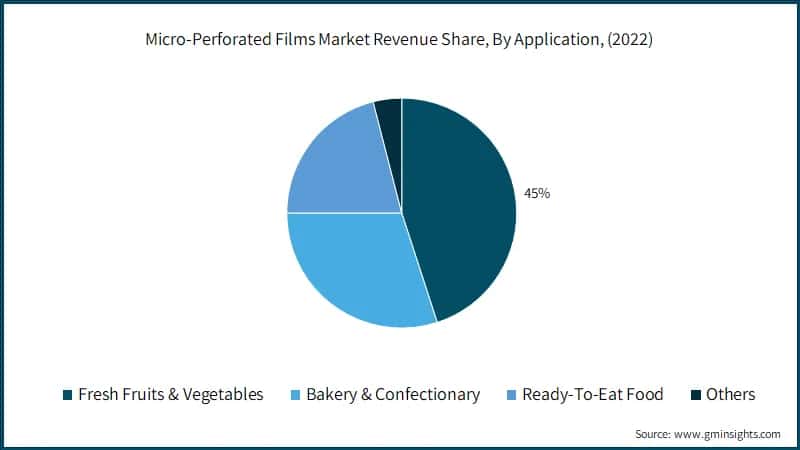 Micro-Perforated Films Market Revenue Share, By Application, (2022)