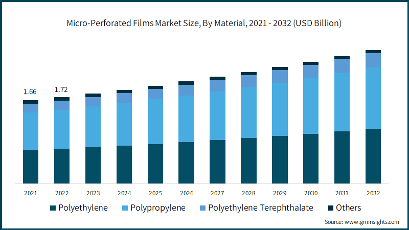 Micro-Perforated Films Market Size, By Material, 2021 - 2032 (USD Billion)
