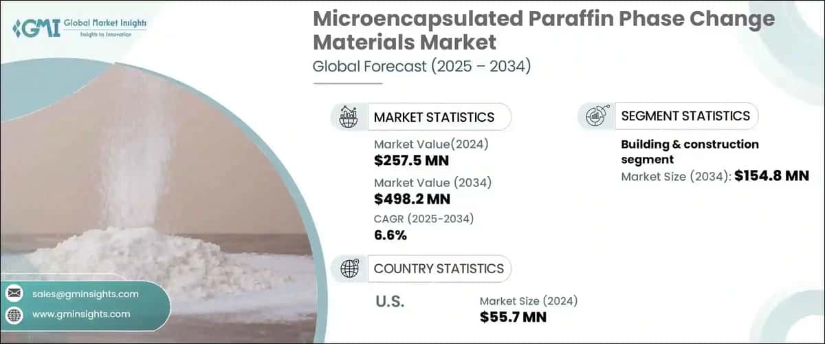 Microencapsulated Paraffin Phase Change Materials Market