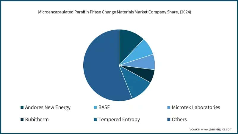 U.S. Microencapsulated Paraffin Phase Change Materials Market Size, 2021- 2034 (USD Million)