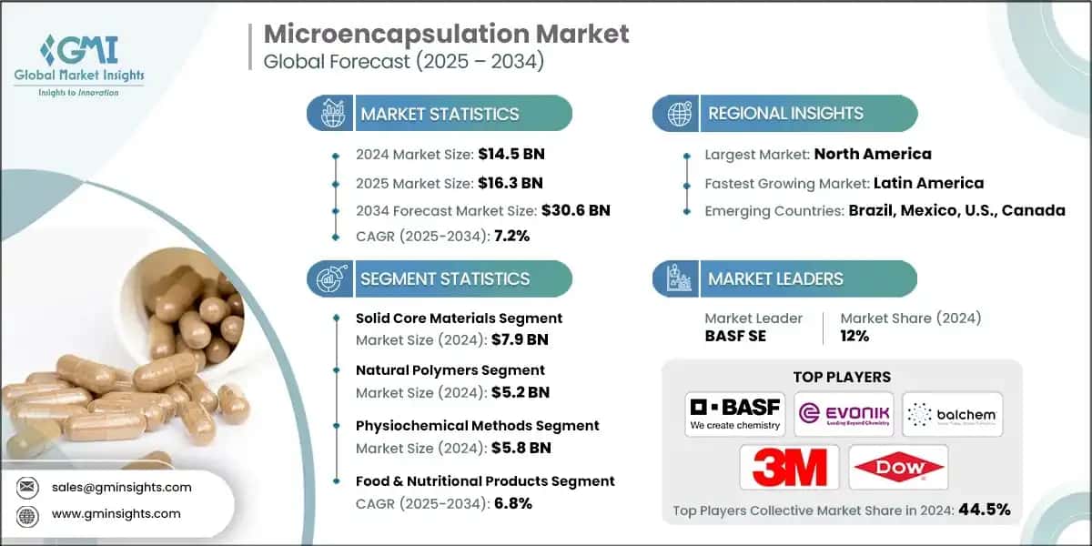 Microencapsulation Market