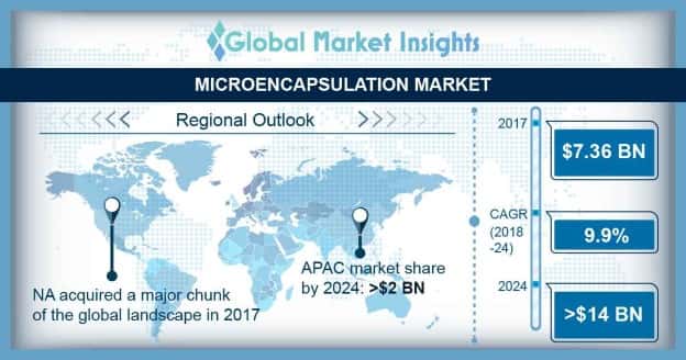 Microencapsulation Market Outlook