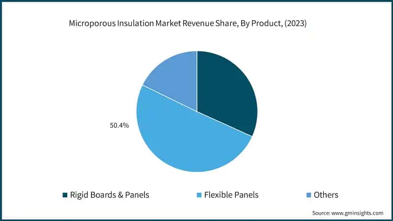 Microporous Insulation Market Revenue Share, By Product, (2023)