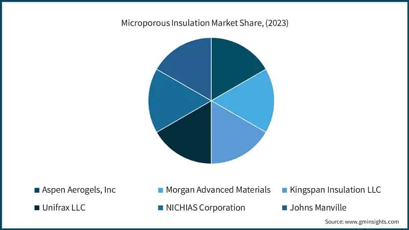 Microporous Insulation Market Share, (2023)