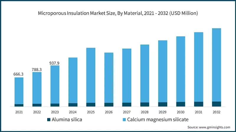 Microporous Insulation Market Size, By Material, 2021 - 2032 (USD Million)