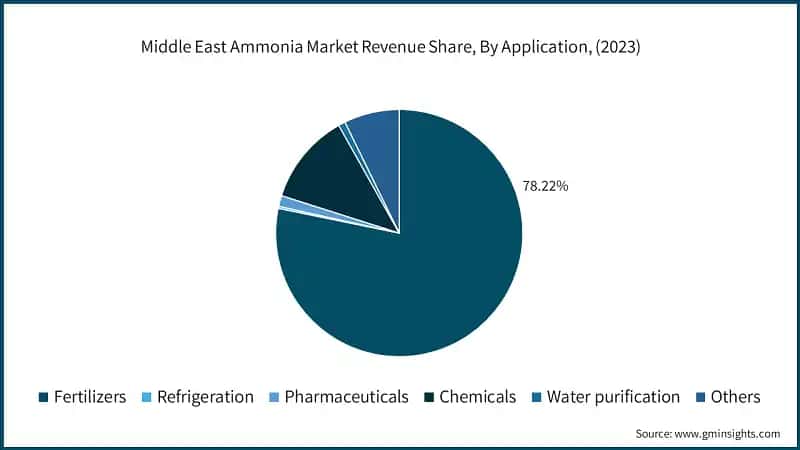 Middle East Ammonia Market Revenue Share, By Application, (2023)