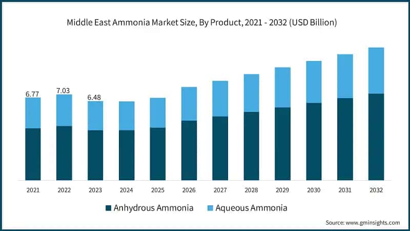 Middle East Ammonia Market Size, By Product, 2021 - 2032 (USD Billion)