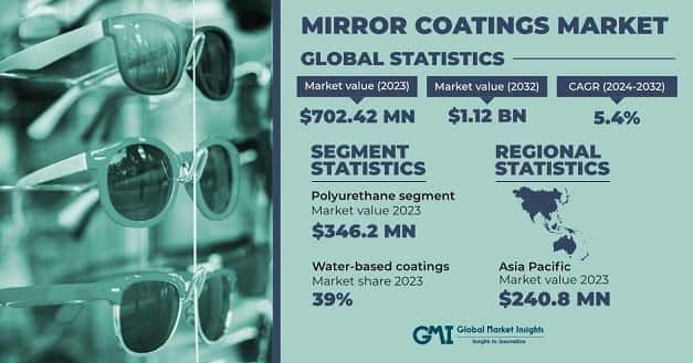 Mirror Coatings Market