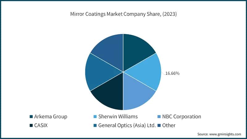 Mirror Coatings Market Company Share, (2023)