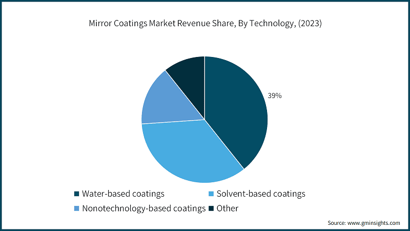 Mirror Coatings Market Revenue Share, By Technology, (2023)