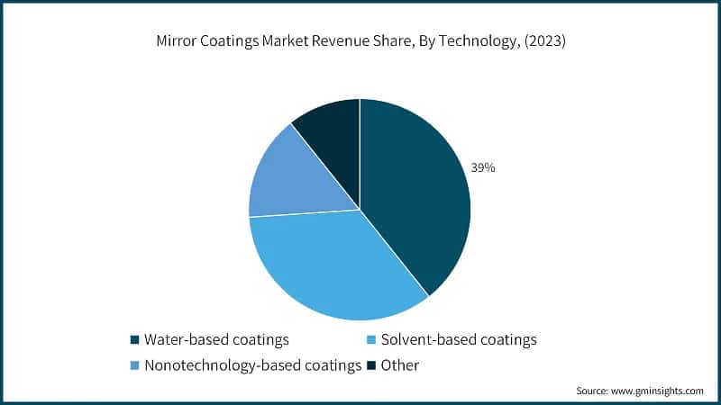 Mirror Coatings Market Revenue Share, By Technology, (2023)