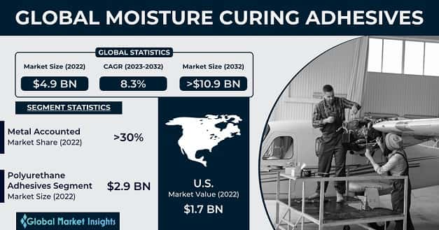 Moisture Curing Adhesives Market