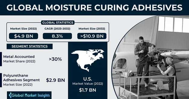Moisture Curing Adhesives Market