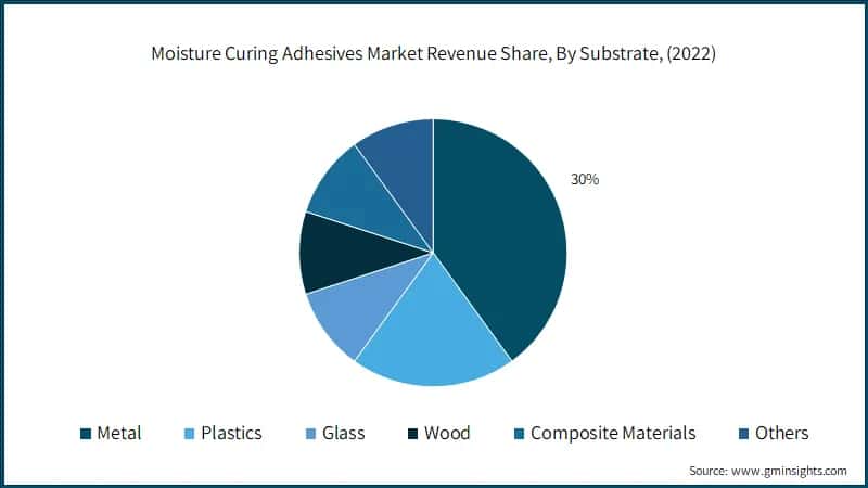 Moisture Curing Adhesives Market Revenue Share, By Substrate, (2022)