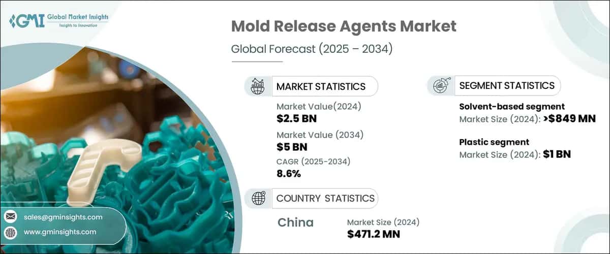 Mold Release Agents Market