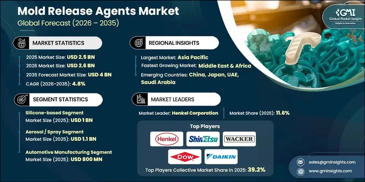 Mold Release Agents Market