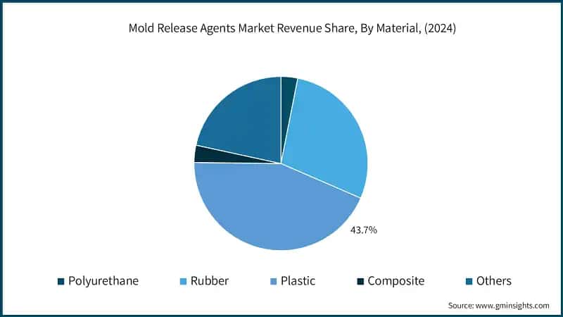 Mold Release Agents Market Revenue Share, By Material, (2024)