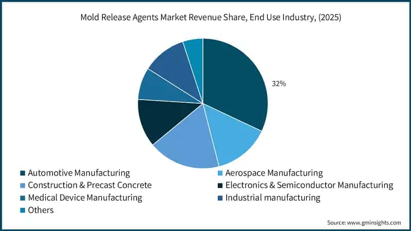 Mold Release Agents Market Revenue Share, End Use Industry, (2025)