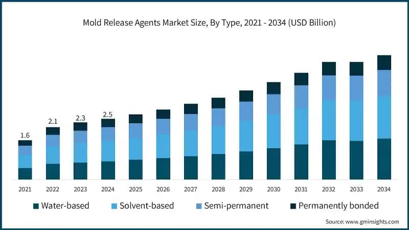 Mold Release Agents Market Size, By Type, 2021 - 2034 (USD Billion)