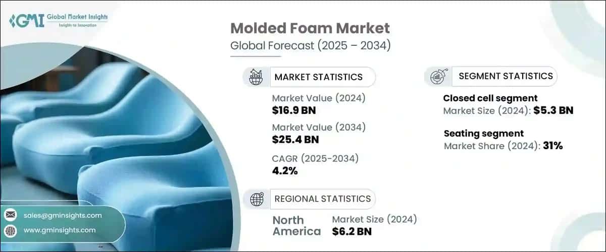 Molded Foam Market