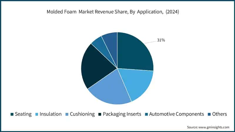 Molded Foam Market Revenue Share, By Application, (2024)
