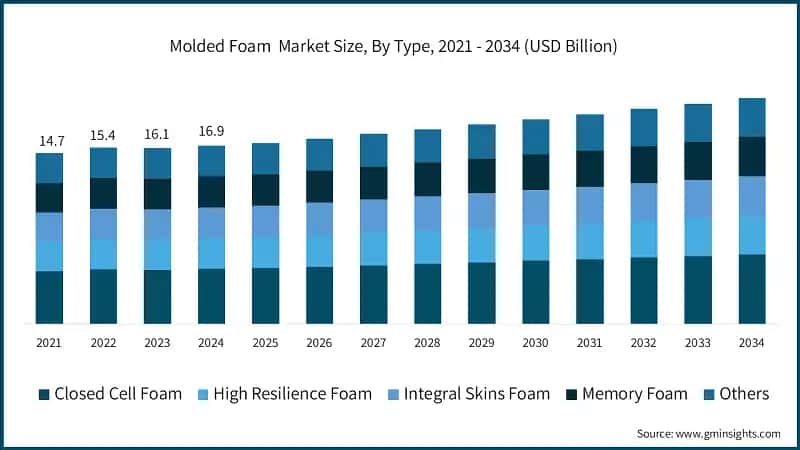 Molded Foam Market Size, By Type, 2021 - 2034 (USD Billion)