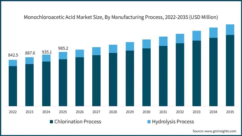 Monochloroacetic Acid Market Size, By Manufacturing Process, 2022-2035  (USD Million)