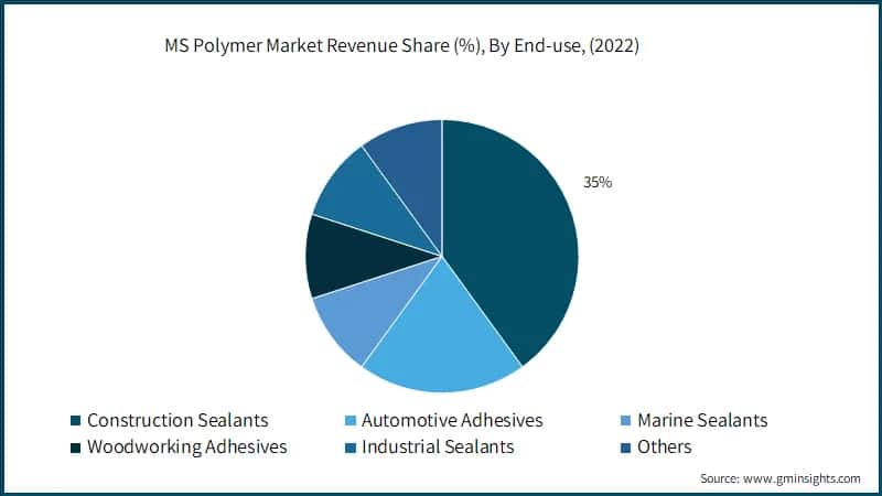 MS Polymer Market Revenue Share (%), By End-use, (2022)