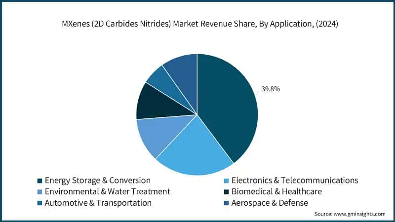 MXenes (2D Carbides Nitrides) Market Revenue Share, By Application, (2024)