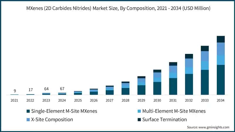 MXenes (2D Carbides Nitrides) Market Size, By Composition, 2021 - 2034 (USD Million)