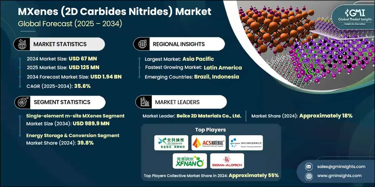 MXenes (2D Carbides Nitrides) Market